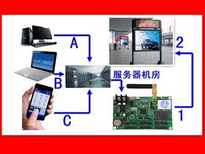 【戶外廣告燈箱單色屏LED控制卡廠家】?jī)r(jià)格_廠家 - 中國(guó)供應(yīng)商